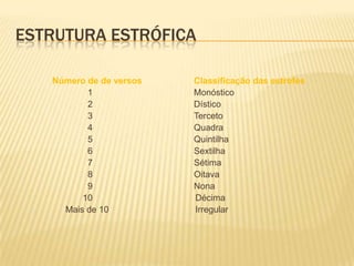 ESTRUTURA ESTRÓFICA

   Número de de versos   Classificação das estrofes
          1              Monóstico
          2              Dístico
          3              Terceto
          4              Quadra
          5              Quintilha
          6              Sextilha
          7              Sétima
          8              Oitava
          9              Nona
         10              Décima
     Mais de 10          Irregular
 