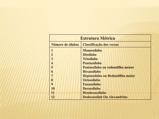 Estrutura Métrica
Número de sílabas    Classificação dos versos
1                    Monossílabo
2                    Dissílabo
3                    Trissílabo
4                    Pentassílabo
5                    Pentassílabo ou redondilha menor
6                    Hexassílabo
7                    Heptassílabo ou Redondilha maior
8                    Octossílabo
9                    Eneassílabo
10                   Decassílabo
11                   Hendecassílabo
12                   Dodecassílab Ou Alexandrino
 