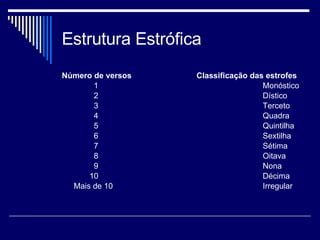 Estrutura Estrófica Número de versos   Classificação das estrofes   1   Monóstico 2   Dístico 3    Terceto 4   Quadra 5   Quintilha 6   Sextilha 7   Sétima 8   Oitava 9   Nona   10   Décima Mais de 10   Irregular 