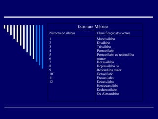 Monossílabo Dissílabo Trissílabo Pentassílabo Pentassílabo ou redondilha menor Hexassílabo  Heptassílabo ou Redondilha maior Octossílabo Eneassílabo Decassílabo Hendecassílabo Dodecassílabo Ou Alexandrino 1 2 3 4 5 6 7 8 9 10 11 12 Classificação dos versos Número de sílabas Estrutura Métrica 