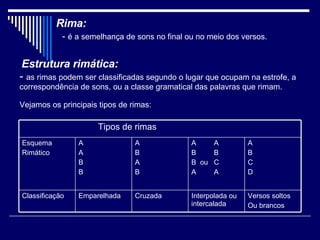 Rima:   -  é a semelhança de sons no final ou no meio dos versos.   Estrutura rimática: -  as rimas podem ser classificadas segundo o lugar que ocupam na estrofe, a correspondência de sons, ou a classe gramatical das palavras que rimam. Vejamos os principais tipos de rimas: Versos soltos Ou brancos Interpolada ou intercalada Cruzada Emparelhada Classificação A B C D A  A B  B B  ou  C A  A A B A B A A B B Esquema  Rimático Tipos de rimas 