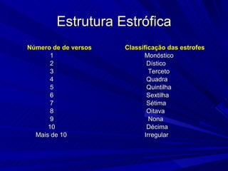 Estrutura Estrófica Número de de versos  Classificação das estrofes   1   Monóstico 2   Dístico 3    Terceto 4   Quadra 5   Quintilha 6   Sextilha 7   Sétima 8   Oitava 9   Nona   10   Décima Mais de 10   Irregular 