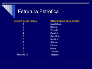 Estrutura Estrófica
Número de de versos   Classificação das estrofes
       1              Monóstico
       2              Dístico
       3              Terceto
       4              Quadra
       5              Quintilha
       6              Sextilha
       7              Sétima
       8              Oitava
       9              Nona
      10              Décima
  Mais de 10          Irregular
 