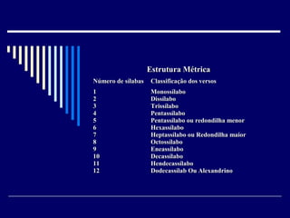 Estrutura Métrica
Número de sílabas    Classificação dos versos
1                    Monossílabo
2                    Dissílabo
3                    Trissílabo
4                    Pentassílabo
5                    Pentassílabo ou redondilha menor
6                    Hexassílabo
7                    Heptassílabo ou Redondilha maior
8                    Octossílabo
9                    Eneassílabo
10                   Decassílabo
11                   Hendecassílabo
12                   Dodecassílab Ou Alexandrino
 
