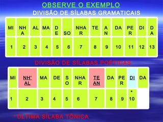 OBSERVE O EXEMPLO
               DIVISÃO DE SÍLABAS GRAMATICAIS

MI    NH       AL MA       D            NHA     TE   A       DA       PE   DI   D
       A                   E       SO    R           N                R         A


1      2       3       4       5    6       7   8    9       10       11   12   13


               DIVISÃO DE SÍLABAS POÉTICAS

MI     NH’         MA      DE      S    NHA     TE   DA       PE      DI   DA
       AL                          O     R      AN            R

                                                                       *
1          2       3       4       5    6       7        8        9   10



     * ÚLTIMA SÍLABA TÔNICA
 