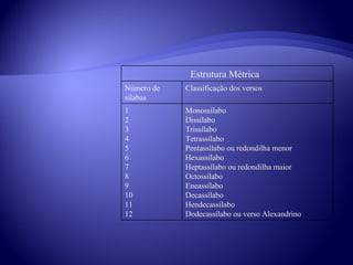 Estrutura Métrica
Número de   Classificação dos versos
sílabas
1           Monossílabo
2           Dissílabo
3           Trissílabo
4           Tetrassílabo
5           Pentassílabo ou redondilha menor
6           Hexassílabo
7           Heptassílabo ou redondilha maior
8           Octossílabo
9           Eneassílabo
10          Decassílabo
11          Hendecassílabo
12          Dodecassílabo ou verso Alexandrino
 