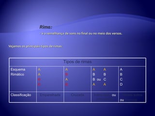 Tipos de rimas
Esquema         A             A                A    A           A
Rimático        A             B                B    B           B
                B             A                B ou C           C
                B             B                A    A           D


Classificação   Emparelhada       Cruzada      Interpolada ou    Versos soltos
                                                 intercalada    ou brancos
 