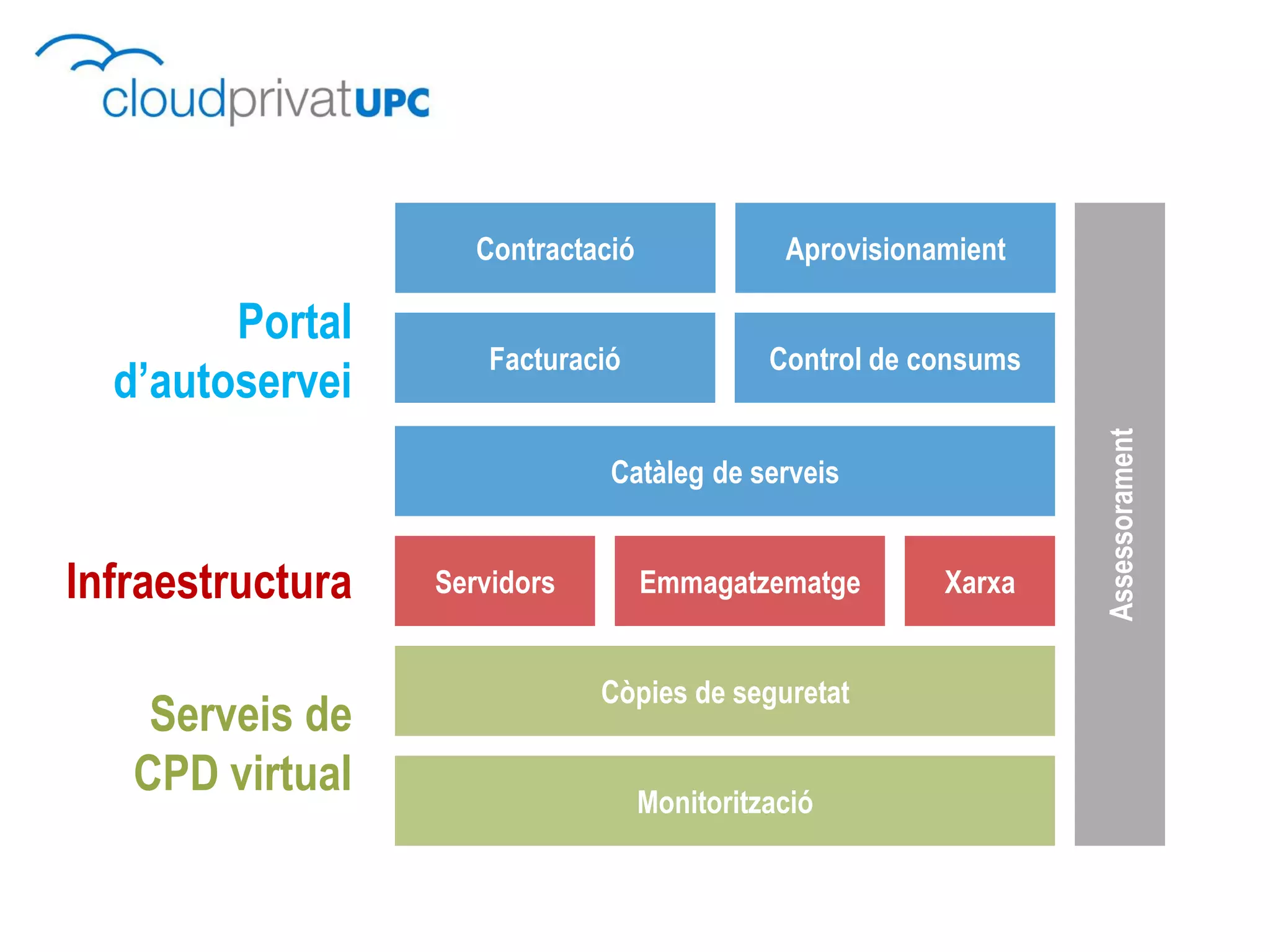Contractació              Aprovisionamient

        Portal
                      Facturació              Control de consums
  d’autoservei




                                                                   Assessorament
                               Catàleg de serveis


Infraestructura   Servidors         Emmagatzematge        Xarxa


                              Còpies de seguretat
    Serveis de
   CPD virtual                      Monitorització
 