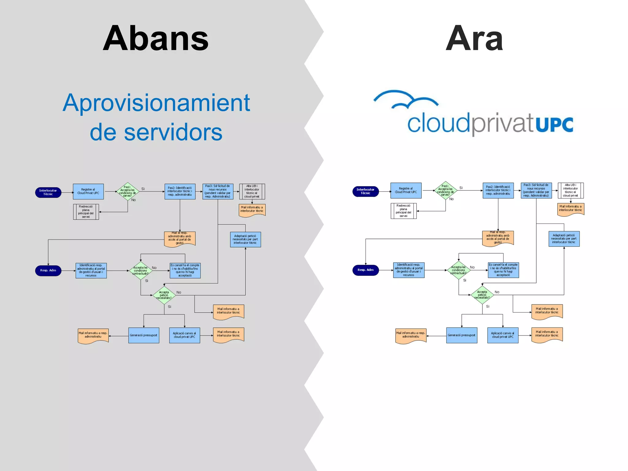 Abans           Ara
Aprovisionamient
  de servidors
 