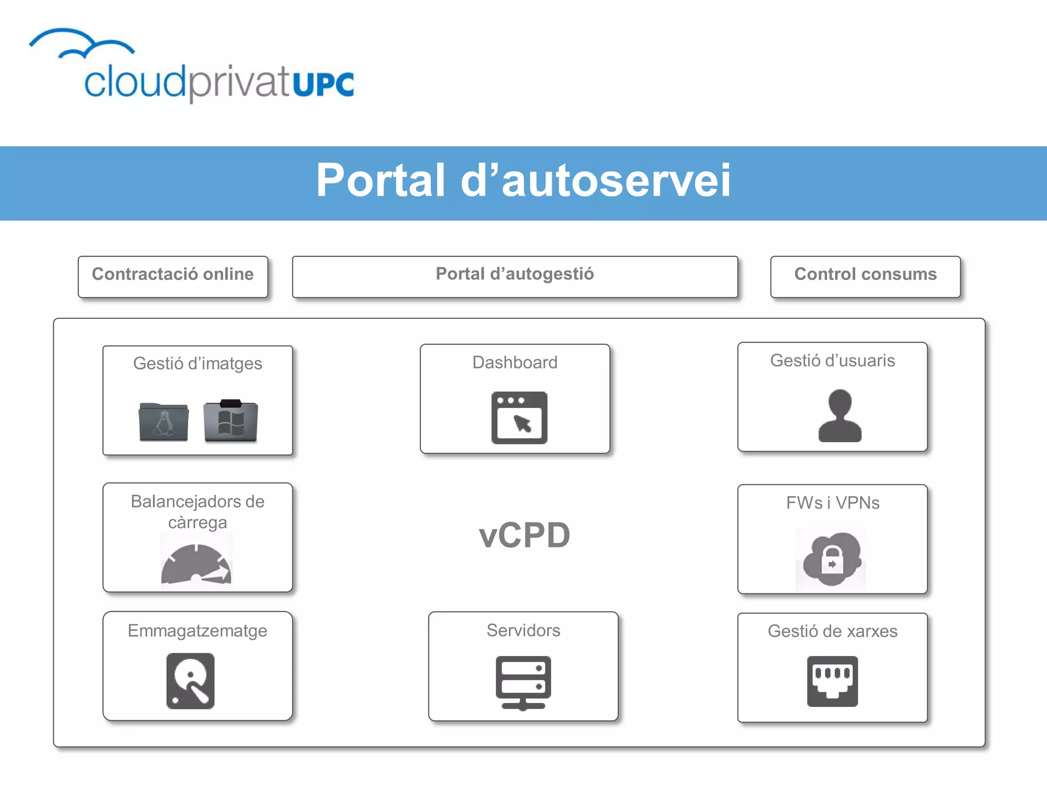 Portal d’autoservei
Contractació online         Portal d’autogestió      Control consums




    Gestió d’imatges            Dashboard         Gestió d’usuaris




    Balancejadors de                                FWs i VPNs
        càrrega
                                 vCPD

    Emmagatzematge                Servidors       Gestió de xarxes
 