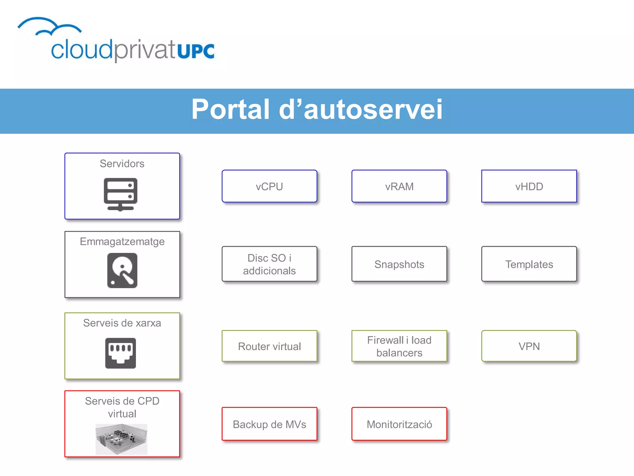 Portal d’autoservei
   Servidors

                          vCPU             vRAM           vHDD




Emmagatzematge
                        Disc SO i
                                        Snapshots        Templates
                       addicionals



Serveis de xarxa
                                       Firewall i load
                      Router virtual                       VPN
                                         balancers



Serveis de CPD
    virtual
                      Backup de MVs    Monitorització
 