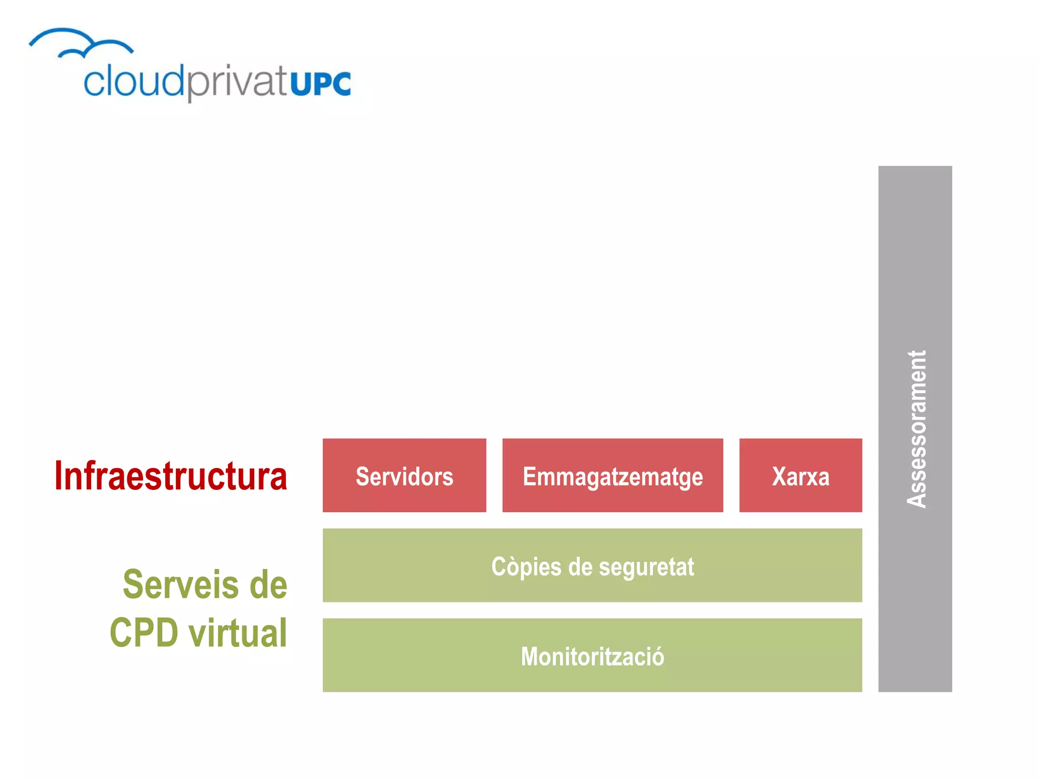 Assessorament
Infraestructura   Servidors     Emmagatzematge      Xarxa


                              Còpies de seguretat
    Serveis de
   CPD virtual                  Monitorització
 