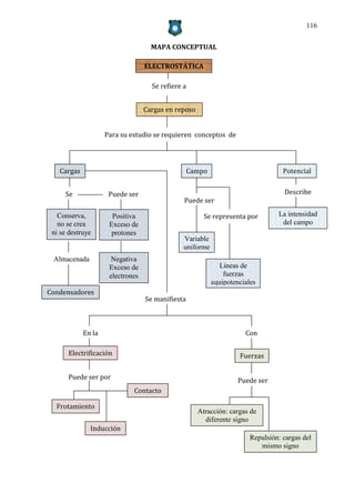 116


                                    MAPA CONCEPTUAL

                                  ELECTROSTÁTICA

                                    Se refiere a


                                  Cargas en reposo


                    Para su estudio se requieren conceptos de




   Cargas                                         Campo                           Potencial


     Se              Puede ser                                                    Describe
                                               Puede ser

   Conserva,          Positiva                         Se representa por        La intensidad
   no se crea        Exceso de                                                   del campo
 ni se destruye       protones
                                               Variable
                                               uniforme
 Almacenada          Negativa
                     Exceso de                              Líneas de
                     electrones                               fuerzas
                                                          equipotenciales
Condensadores
                                  Se manifiesta



            En la                                                    Con

      Electrificación                                              Fuerzas

      Puede ser por                                                Puede ser
                             Contacto

  Frotamiento
                                                     Atracción: cargas de
                                                       diferente signo
              Inducción
                                                                       Repulsión: cargas del
                                                                          mismo signo
 