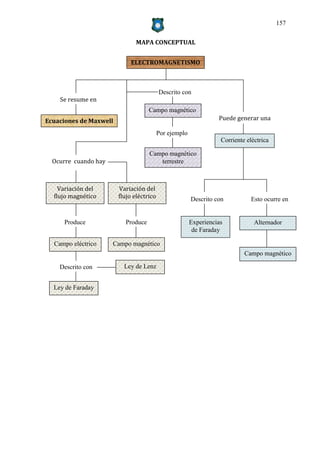 157


                               MAPA CONCEPTUAL


                             ELECTROMAGNETISMO



                                          Descrito con
    Se resume en
                                    Campo magnético
Ecuaciones de Maxwell                                             Puede generar una

                                          Por ejemplo
                                                                   Corriente eléctrica

                                    Campo magnético
  Ocurre cuando hay                    terrestre



    Variación del       Variación del
  flujo magnético       flujo eléctrico                 Descrito con           Esto ocurre en


     Produce              Produce                       Experiencias            Alternador
                                                         de Faraday

  Campo eléctrico     Campo magnético
                                                                            Campo magnético

    Descrito con          Ley de Lenz


  Ley de Faraday
 