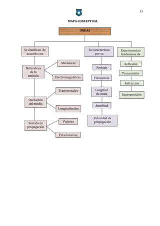 53


                           MAPA CONCEPTUAL

                                      ONDAS




Se clasifican de                          Se caracterizan    Experimentan
 acuerdo con                                   por su        fenómenos de

                       Mecánicas                               Reflexión
 Naturaleza                                    Periodo
   de la                                                     Transmisión
  emisión          Electromagnéticas          Frecuencia
                                                               Refracción

                     Transversales             Longitud
                                               de onda       Superposición
   Oscilación
   del medio
                                               Amplitud
                     Longitudinales

                                              Velocidad de
                        Viajeras              propagación
   Sentido de
  propagación

                     Estacionarias
 
