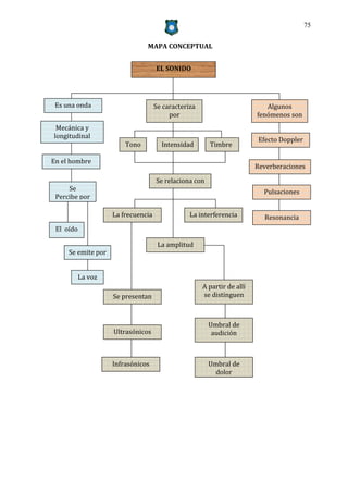 75


                               MAPA CONCEPTUAL


                                    EL SONIDO




 Es una onda                        Se caracteriza                         Algunos
                                         por                            fenómenos son
 Mecánica y
longitudinal
                                                                         Efecto Doppler
                        Tono          Intensidad       Timbre

En el hombre
                                                                        Reverberaciones

                                    Se relaciona con
     Se                                                                   Pulsaciones
 Percibe por

                    La frecuencia               La interferencia          Resonancia
 El oído

                                     La amplitud
     Se emite por


           La voz
                                                     A partir de allí
                    Se presentan                     se distinguen



                                                       Umbral de
                    Ultrasónicos                        audición



                    Infrasónicos                       Umbral de
                                                         dolor
 