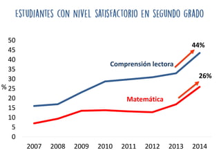 44%
26%
Matemática
Comprensión lectora
0
5
10
15
20
25
30
35
40
45
50
2007 2008 2009 2010 2011 2012 2013 2014
%
 