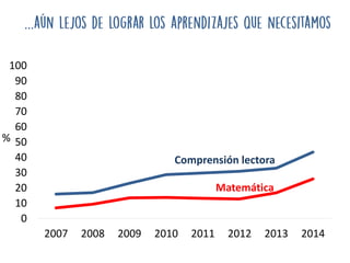 Matemática
Comprensión lectora
0
10
20
30
40
50
60
70
80
90
100
2007 2008 2009 2010 2011 2012 2013 2014
…
%
 