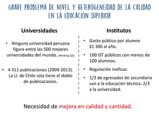 • Ninguna universidad peruana
figura entre las 500 mejores
universidades del mundo. (Ranking QS)
• 4 311 publicaciones (2009-2013).
La U. de Chile sola tiene el doble
de publicaciones.
• Gasto público por alumno
$1 300 al año.
• 100 IST públicos con menos de
100 alumnos.
• Regulación ineficaz.
• 1/3 de egresados de secundaria
van a la educación técnica. 2/3
a la universidad.
Necesidad de mejora en calidad y cantidad.
Universidades Institutos
 