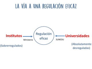 Regulación
eficaz
UniversidadesInstitutos
(Sobrerregulados)
SUNEDUMinisterio
(Absolutamente
desreguladas)
 