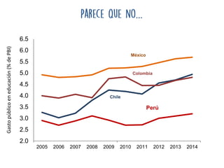 Gastopúblicoeneducación(%dePBI)
…
2.0
2.5
3.0
3.5
4.0
4.5
5.0
5.5
6.0
6.5
2005 2006 2007 2008 2009 2010 2011 2012 2013 2014
México
Colombia
Chile
Perú
 