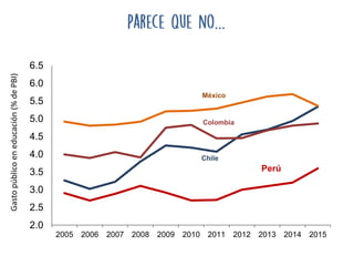 Gastopúblicoeneducación(%dePBI)
…
2.0
2.5
3.0
3.5
4.0
4.5
5.0
5.5
6.0
6.5
2005 2006 2007 2008 2009 2010 2011 2012 2013 2014 2015
México
Colombia
Chile
Perú
 