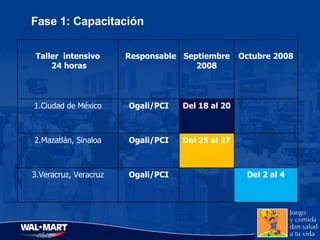 Fase 1: Capacitación Taller  intensivo 24 horas  Responsable Septiembre 2008 Octubre 2008 Ciudad de México Ogali/PCI Del 18 al 20 2.Mazatlán, Sinaloa Ogali/PCI Del 25 al 27 3.Veracruz, Veracruz Ogali/PCI Del 2 al 4 