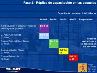 Fase 2:  Réplica de capacitación en las escuelas Capacitación modular:  total 16 horas Oct-08 Dic-08 Feb-09 Abr-09 Responsable 1. Introducción  y enfoque y material del Programa. ( 4 horas) Del 6 al 7        Maestros instructores a los docentes en sus escuelas 2.  Área Autocuidado  ( 3 horas) Del 8 al 10        3. Área Plato del Bien  Comer  ( 3 horas)   Del 1 al 5     4. Área Actividad Física  ( 3 horas)     Del 9 al 13   5. Área Psicosocial  ( 3 horas)       Del 20 al 25 
