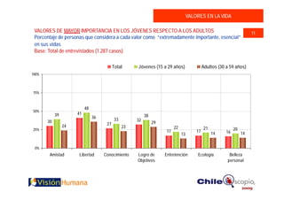 VALORES EN LA VIDA

 VALORES DE MAYOR IMPORTANCIA EN LOS JÓVENES RESPECTO A LOS ADULTOS                                                      11
 Porcentaje de personas que considera a cada valor como “extremadamente importante, esencial”
 en sus vidas
 Base: Total de entrevistados (1.287 casos)

                                           Total      Jóvenes (15 a 29 años)                  Adultos (30 a 59 años)
100%



75%



                           48
50%
            39        41                                   38
                                36          33
       30                                             32
                                      27                        29
                 24                              23                        22                  21
25%                                                                   17                 17                    20
                                                                                13                  14    16        14


 0%
        Amistad        Libertad      Conocimiento     Logro de       Entretención        Ecología          Belleza
                                                      Objetivos                                           personal
 