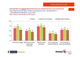 MOTIVACIONES EN LA VIDA

 MOTIVACIONES DE MAYOR IMPORTANCIA EN LOS JÓVENES RESPECTO A LOS ADULTOS                                             13
 Porcentaje de personas que considera a cada aspecto como “muy importante” o
 “extremadamente importante” en sus vidas
 Base: Total de entrevistados (1.287 casos)


                                        Total          Jóvenes (15 a 29 años)             Adultos (30 a 59 años)
100%


               75                                        78
                                                  73
75%                                                           69
          64
                                                                                                      60
                    56             56                                                            56        54
                              50
50%                                     45
                                                                        37      40
                                                                                     34

25%



 0%
       Tener buenos amigos Mantenerse en forma   Alcanzar el éxito    Tener una posición    Tener tiempo libre y
                              y atractivo(a)       profesional       social con influencia dinero para disfrutarlo
                               físicamente
 