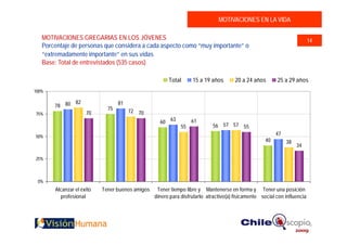 MOTIVACIONES EN LA VIDA

   MOTIVACIONES GREGARIAS EN LOS JÓVENES                                                                                  14
   Porcentaje de personas que considera a cada aspecto como “muy importante” o
   “extremadamente importante” en sus vidas
   Base: Total de entrevistados (535 casos)

                                                       Total      15 a 19 años        20 a 24 años       25 a 29 años
100%

             82                   81
       78 80
                             75        72 70
75%                  70
                                                   60 63          61
                                                             55            56 57 57 55
50%
                                                                                                         47
                                                                                                    40        38
                                                                                                                   34

25%



 0%
       Alcanzar el éxito   Tener buenos amigos    Tener tiempo libre y Mantenerse en forma y Tener una posición
         profesional                             dinero para disfrutarlo atractivo(a) físicamente social con influencia
 