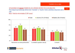 TEMORES EN LA VIDA

 SITUACIONES DE MAYOR TEMOR EN LOS JÓVENES RESPECTO A LOS ADULTOS                                                  16
 Porcentaje de personas que afirma tener “bastante” o “mucho” temor a distintas situaciones de la
 vida
 Base: Total de entrevistados (1.287 casos)

                                             Total        Jóvenes (15 a 29 años)          Adultos (30 a 59 años)
100%



                       73
75%
              61                                             61
                                                     57
                                53                                     54
50%                                                                                             44
                                                                                     41                 40


25%




 0%
       No alcanzar sus metas profesionales      La soledad o quedarse solo (a)              La muerte
 