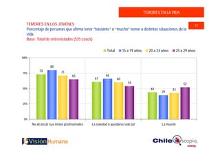 TEMORES EN LA VIDA

   TEMORES EN LOS JÓVENES                                                                                           17
   Porcentaje de personas que afirma tener “bastante” o “mucho” temor a distintas situaciones de la
   vida
   Base: Total de entrevistados (535 casos)

                                                       Total        15 a 19 años     20 a 24 años        25 a 29 años
100%


                   80
            73            71
75%
                                  65                  66
                                               61              60
                                                                       54                                    52
50%                                                                                   44            43
                                                                                            39


25%




 0%
       No alcanzar sus metas profesionales   La soledad o quedarse solo (a)                 La muerte
 