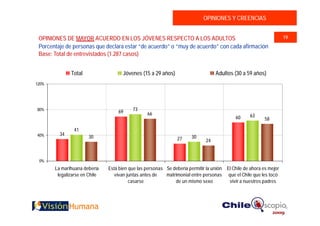 OPINIONES Y CREENCIAS


 OPINIONES DE MAYOR ACUERDO EN LOS JÓVENES RESPECTO A LOS ADULTOS                                                     19
 Porcentaje de personas que declara estar “de acuerdo” o “muy de acuerdo” con cada afirmación
 Base: Total de entrevistados (1.287 casos)


              Total                   Jóvenes (15 a 29 años)                       Adultos (30 a 59 años)
120%




80%
                                   69     73
                                                 66                                                 63
                                                                                             60            58

                41
40%      34
                       30                                       27     30
                                                                              24


 0%
       La marihuana debería    Está bien que las personas Se debería permitir la unión   El Chile de ahora es mejor
        legalizarse en Chile      vivan juntas antes de   matrimonial entre personas      que el Chile que les tocó
                                         casarse              de un mismo sexo             vivir a nuestros padres
 