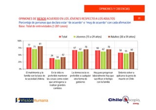 OPINIONES Y CREENCIAS


 OPINIONES DE MENOR ACUERDO EN LOS JÓVENES RESPECTO A LOS ADULTOS                                                          20
 Porcentaje de personas que declara estar “de acuerdo” o “muy de acuerdo” con cada afirmación
 Base: Total de entrevistados (1.287 casos)


                                           Total            Jóvenes (15 a 29 años)             Adultos (30 a 59 años)
100%

          77         81
                71                                     67          70                     70
75%
                                                              62              66     62               58          60
                                                                                                            55
50%                              39         42
                                      34
25%


 0%
         El matrimonio y la       En la vida es    La democracia es        Hoy para progresar         Debería volver a
       familia son la base de preferible mantener preferible a cualquier laboralmente hay que       aplicarse la pena de
        la sociedad chilena las cosas como están      otra forma de        sacrificar el tiempo       muerte en Chile
                               que arriesgarse a        gobierno             con la familia
                                realizar grandes
                                    cambios
 