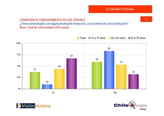 ECONOMÍA PERSONAL


   CONDICIÓN DE ENDEUDAMIENTO EN LOS JÓVENES                                                                22
   ¿Tiene usted deudas con alguna institución financiera, casa comercial u otra institución?
   Base: Total de entrevistados (535 casos)


                                                    Total    15 a 19 años         20 a 24 años   25 a 29 años
100%

                                                                             83

75%
                                            67
                                                                 59
                                                                                         53
50%                               44
              37
                                                                                                  32

25%

                        10

 0%
                             Si                                                     No
 