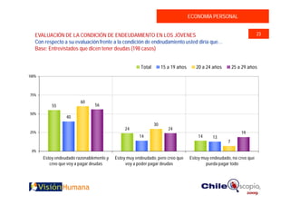 ECONOMÍA PERSONAL


   EVALUACIÓN DE LA CONDICIÓN DE ENDEUDAMIENTO EN LOS JÓVENES                                                        23
   Con respecto a su evaluación frente a la condición de endeudamiento usted diría que…
   Base: Entrevistados que dicen tener deudas (198 casos)


                                                      Total        15 a 19 años      20 a 24 años       25 a 29 años
100%



75%
                         60
           55                   56
50%
                  40
                                                              30
                                               24                     24
25%                                                                                                         19
                                                      14                              14     13
                                                                                                    7

 0%
       Estoy endeudado razonablemente,y   Estoy muy endeudado, pero creo que      Estoy muy endeudado, no creo que
          creo que voy a pagar deudas          voy a poder pagar deudas                   pueda pagar todo
 