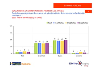 ECONOMÍA PERSONAL

   EVALUACIÓN DE LA ADMINITRACIÓN DEL PROPIO EN LOS JÓVENES                                                           24
   Su nivel de conocimiento y orden respecto a la administración del dinero personal y/o familiar diría
   usted que es…
   Base: Total de entrevistados (535 casos)

                                                          Total    15 a 19 años        20 a 24 años        25 a 29 años
100%




75%



                                                                  48   47   47    49
50%
                                  38    39    37     38


25%

         6               8   7
              5                                                                                3            5     4
                                                                                                       2
 0%
                  Malo                 No tan malo                     Bueno                          Excelente
 