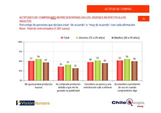 ACTITUD DE COMPRA

 ACTITUDES DE COMPRA MÁS REPRESENTATIVAS EN LOS JÓVENES RESPECTO A LOS                                         26
 ADULTOS
 Porcentaje de personas que declara estar “de acuerdo” o “muy de acuerdo” con cada afirmación
 Base: Total de entrevistados (1.287 casos)


                                           Total        Jóvenes (15 a 29 años)       Adultos (30 a 59 años)
100%



75%

                  56                                                                           56
           51                                                         52                 52           50
                        47                                      48           45
50%
                                             41
                                      36
                                                   32
25%



 0%
       Me gusta probar productos   He comprado productos     Considero un paseo y una Acostumbro a premiarme
                nuevos               debido a que me ha     entretención salir a vitrinear  de vez en cuando
                                    gustado su publicidad                                  comprándome algo
 