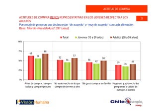 ACTITUD DE COMPRA

 ACTITUDES DE COMPRA MENOS REPRESENTATIVAS EN LOS JÓVENES RESPECTO A LOS                                           27
 ADULTOS
 Porcentaje de personas que declara estar “de acuerdo” o “muy de acuerdo” con cada afirmación
 Base: Total de entrevistados (1.287 casos)


                                           Total         Jóvenes (15 a 29 años)         Adultos (30 a 59 años)
100%



75%                      68
           63
                  56                                57
                                      52                                      50
50%                                          46                  46
                                                                        42                  39           41
                                                                                                  35

25%



 0%
       Antes de comprar, siempre   No varío mucho en lo que Me gusta comprar en familia Hago uso y aprovecho los
        cotizo y comparo precios   compro de un mes a otro                               programas o clubes de
                                                                                           puntajes o puntos
 