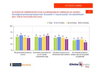 ACTITUD DE COMPRA


   ACTITUDES DE COMPRA RESPECTO DE A LA MODALIDAD DE COMPRA EN LOS JÓVENES                                             28
   Porcentaje de personas que declara estar “de acuerdo” o “muy de acuerdo” con cada afirmación
   Base: Total de entrevistados (535 casos)


                                                           Total    15 a 19 años        20 a 24 años        25 a 29 años
100%



75%
               62                                     60
          56         54              56    53   56                      55
                          51                                       52        52
50%                                                                                46                  44    45
                                                                                               41
                                                                                                                  33

25%



 0%
       Me gusta probar productos Acostumbro a premiarme de Considero un paseo y una         He comprado productos
                nuevos                 vez en cuando       entretención salir a vitrinear debido a que me ha gustado
                                    comprándome algo                                             su publicidad
 