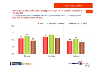 ACTITUD DE COMPRA

 RASGOS DE PERSONALIDAD DE MARCA MÁS ATRACTIVOS EN LOS JÓVENES RESPECTO A                                29
 LOS ADULTOS
 Porcentaje de personas que menciona que cada característica de marca “es atractiva para mi
 Base: Total de entrevistados (1.287 casos)


                                    Total         Jóvenes (15 a 29 años)        Adultos (30 a 59 años)
100%




75%                                                  69
                   64                       62
           55                                                  57
                                                                                      53
                            48                                             46
50%
                                                                                              41


25%




 0%
                A la moda                        Entretenida                      Exclusiva
 