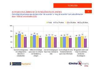 TECNOLOGÍA


   ACTITUDES EN EL ÁMBITO DE LA TECNOLOGÍA EN LOS JÓVENES                                                              33
   Porcentaje de personas que declara estar “de acuerdo” o “muy de acuerdo” con cada afirmación
   Base: Total de entrevistados (535)


                                                           Total     15 a 19 años      20 a 24 años       25 a 29 años
100%



75%
              64
         58        59                58 55
                                53                                                                         53
                        49                             50 51 51 47            49 50 52               48 50
50%                                          44                                            44                     41


25%



 0%
       Uso la tecnología para Utilizo la tecnología Uso la tecnología para La tecnología me sirve Me gustaría saber usar
         mis obligaciones     para estar en contacto hacer más cómoda mi fundamentalmente          mejor los distintos
             laborales o         con familiares y            vida           para estar informado        productos
            estudiantiles            amigos                                                           tecnológicos
 