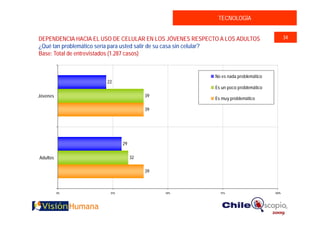 TECNOLOGÍA


DEPENDENCIA HACIA EL USO DE CELULAR EN LOS JÓVENES RESPECTO A LOS ADULTOS                  34
¿Qué tan problemático sería para usted salir de su casa sin celular?
Base: Total de entrevistados (1.287 casos)


                                                          No es nada problemático
                      22
                                                          Es un poco problemático
Jóvenes                                39
                                                          Es muy problemático

                                       39




                             29


Adultos                           32

                                       39



          0%           25%                  50%             75%                     100%
 