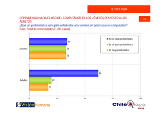 TECNOLOGÍA

DEPENDENCIA HACIA EL USO DEL COMPUTADOR EN LOS JÓVENES RESPECTO A LOS                                  35
ADULTOS
¿Qué tan problemática sería para usted estar una semana sin poder usar un computador?
Base: Total de entrevistados (1.287 casos)


                                                                      No es nada problemático
                                        34
                                                                      Es un poco problemático
Jóvenes                                33
                                                                      Es muy problemático

                                       33




                                                              62


Adultos                     20

                       17



          0%                     25%              50%                   75%                     100%
 