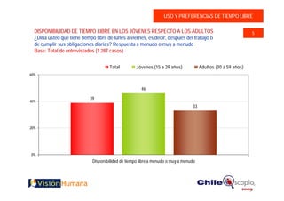 USO Y PREFERENCIAS DE TIEMPO LIBRE

  DISPONIBILIDAD DE TIEMPO LIBRE EN LOS JÓVENES RESPECTO A LOS ADULTOS                                          5
  ¿Diría usted que tiene tiempo libre de lunes a viernes, es decir, después del trabajo o
  de cumplir sus obligaciones diarias? Respuesta a menudo o muy a menudo
  Base: Total de entrevistados (1.287 casos)


                                       Total         Jóvenes (15 a 29 años)            Adultos (30 a 59 años)
60%


                                                       46

                             39
40%
                                                                                  33



20%




0%
                              Disponibilidad de tiempo libre a menudo o muy a menudo
 