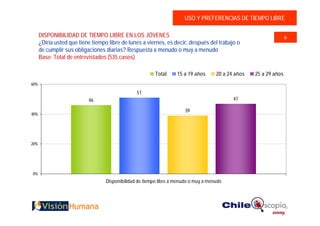 USO Y PREFERENCIAS DE TIEMPO LIBRE

      DISPONIBILIDAD DE TIEMPO LIBRE EN LOS JÓVENES                                                                 6
      ¿Diría usted que tiene tiempo libre de lunes a viernes, es decir, después del trabajo o
      de cumplir sus obligaciones diarias? Respuesta a menudo o muy a menudo
      Base: Total de entrevistados (535 casos)

                                                          Total     15 a 19 años      20 a 24 años   25 a 29 años
60%

                                                 51
                           46                                                                47

                                                                        39
40%




20%




0%
                                   Disponibilidad de tiempo libre a menudo o muy a menudo
 