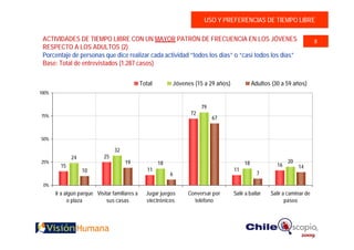 USO Y PREFERENCIAS DE TIEMPO LIBRE

 ACTIVIDADES DE TIEMPO LIBRE CON UN MAYOR PATRÓN DE FRECUENCIA EN LOS JÓVENES                                                   8
 RESPECTO A LOS ADULTOS (2)
 Porcentaje de personas que dice realizar cada actividad “todos los días” o “casi todos los días”
 Base: Total de entrevistados (1.287 casos)


                                                Total            Jóvenes (15 a 29 años)             Adultos (30 a 59 años)
100%


                                                                            79
75%
                                                                       72
                                                                                 67


50%

                                  32
              24             25
25%                                    19               18                                     18                  20
         15                                                                                                   16        14
                   10                              11                                     11
                                                             6                                        7

 0%
       Ir a algún parque Visitar familiares a     Jugar juegos        Conversar por       Salir a bailar   Salir a caminar de
             o plaza          sus casas           electrónicos          teléfono                                  paseo
 