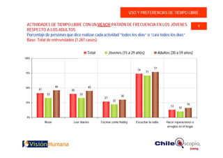 USO Y PREFERENCIAS DE TIEMPO LIBRE

 ACTIVIDADES DE TIEMPO LIBRE CON UN MENOR PATRÓN DE FRECUENCIA EN LOS JÓVENES                                        9
 RESPECTO A LOS ADULTOS
 Porcentaje de personas que dice realizar cada actividad “todos los días” o “casi todos los días”
 Base: Total de entrevistados (1.287 casos)


                                       Total          Jóvenes (15 a 29 años)             Adultos (30 a 59 años)
100%


                                                                                    77
                                                                        74
75%                                                                            71



50%                  46                 45
        41                 40
              33                 33
                                                             30
                                                 27
                                                        22
25%
                                                                                                            16
                                                                                                 13
                                                                                                      10

 0%
             Rezar           Leer diarios      Cocinar como hobby      Escuchar la radio      Hacer reparaciones o
                                                                                              arreglos en el hogar
 