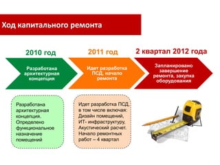 Ход капитального ремонта


      2010 год          2011 год            2 квартал 2012 года
                                                 Запланировано
      Разработана       Идет разработка
                                                   завершение
     архитектурная       ПСД, начало
                                                ремонта, закупка
       концепция           ремонта
                                                 оборудования



   Разработана       Идет разработка ПСД,
   архитектурная     в том числе включая:
   концепция.        Дизайн помещений,
   Определено        ИТ- инфраструктуру,
   функциональное    Акустический расчет.
   назначение        Начало ремонтных
   помещений         работ – 4 квартал
 